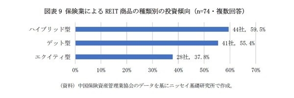 ［図表9］保険業によるREIT商品の種類別の投資傾向（n=74・複数回答）