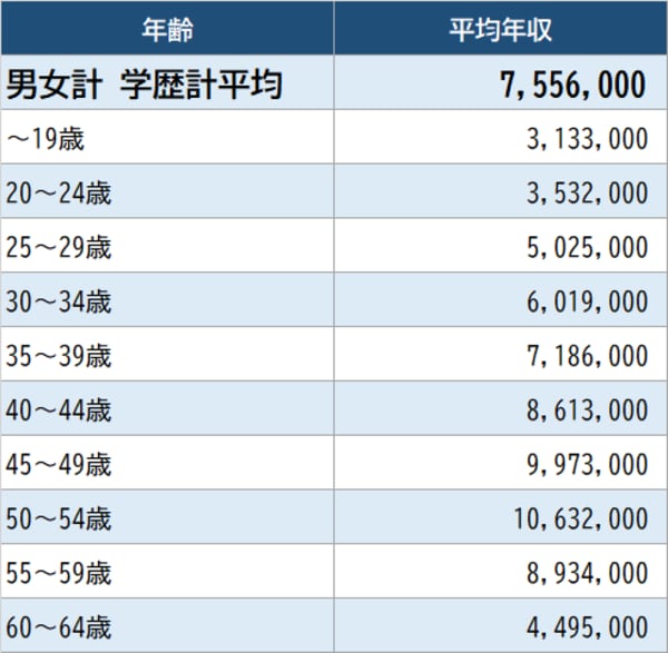 出所：厚生労働省『令和2年賃金構造基本統計調査』より作成 ※「通信業」従業員1,000以上企業より算出。実情と異なる場合がある点に留意が必要