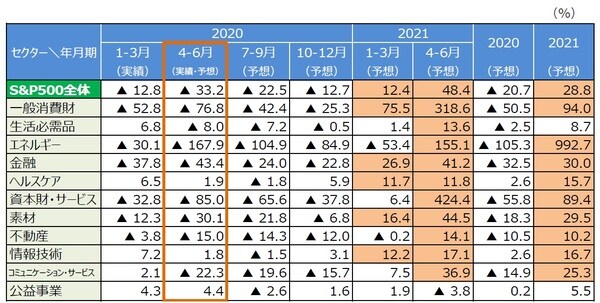 （注）データは2020年1-3月期～2021年4-6月期、2020～21年。前年同期比、前年比。赤枠は2桁増益予想を示す。予想はリフィニティブI/B/E/S。 （出所）2020年8月4日付リフィニティブの資料を基に三井住友DSアセットマネジメント作成
