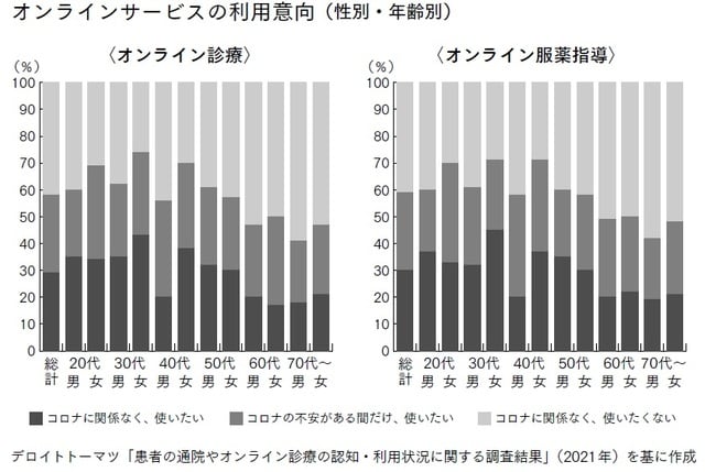 デロイトトーマツ「患者の通院やオンライン診療の認知・利用状況に関する調査結果」（2021年）を基に作成