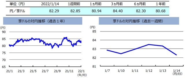 （注）左グラフは2021年1月14日～2022年1月14日、右グラフは2022年1月7日～2022年1月14日。 （出所）FactSetのデータを基に三井住友DSアセットマネジメント作成