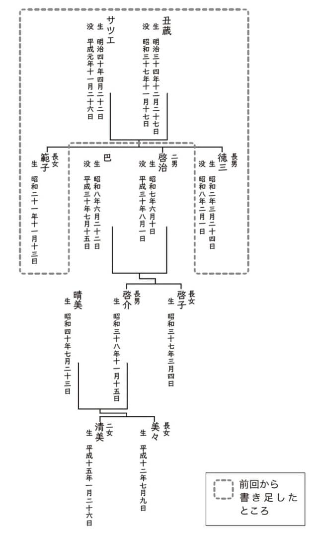 財界家系図 ファイル:Emperor family tree of Japan 1-10 (ja).svg - Wikipedia