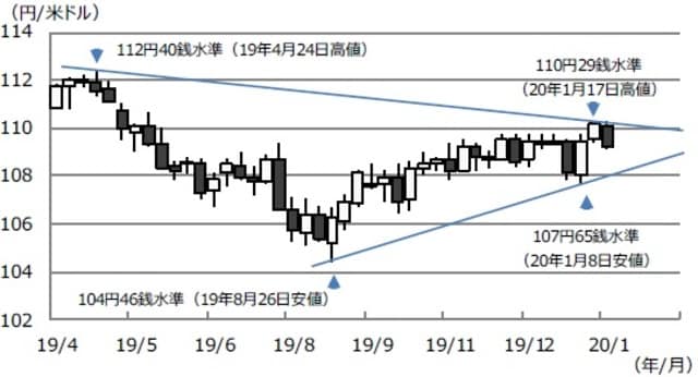 （注）データは2019年4月5日から2020年1月24日。下値支持線は2019年8月26日安値と2020年1月8日安値を結んだ線。上値抵抗線は2019年4月24日高値と2020年1月17日高値を結んだ線。 （出所）Bloomberg L.P.のデータを基に三井住友DSアセットマネジメント作成