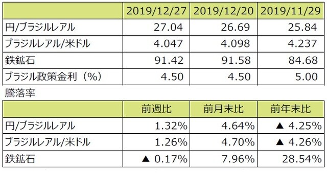 （注1）円/ブラジルレアルと円/米ドルの単位は円、ブラジルレアル/米ドルの単位はブラジルレアル。 （注2）ブラジルレアル/米ドルの騰落率はブラジルレアルの対米ドルでの騰落率。 （注3）鉄鉱石はシンガポール取引所の鉄鉱石先物価格（米ドル）。 （注4）前週比は2019年12月20日から2019年12月27日まで、前月末比は2019年11月29日から2019年12月27日まで、 　　 　前年末比は2018年末から2019年12月27日まで。 （出所）Bloomberg L.P.のデータを基に三井住友DSアセットマネジメント作成
