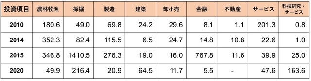 （出所）中国商務部対外直接投資公報