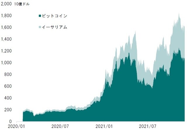 期間：2020年～2021年12月5日 出所：Bloombergのデータよりピクテ投信投資顧問が作成