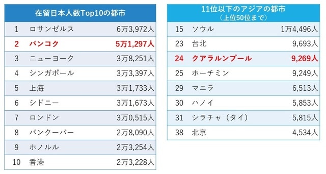 出典：外務省「海外在留邦人数調査統計」（https://www.mofa.go.jp/mofaj/files/100436737.pdf）