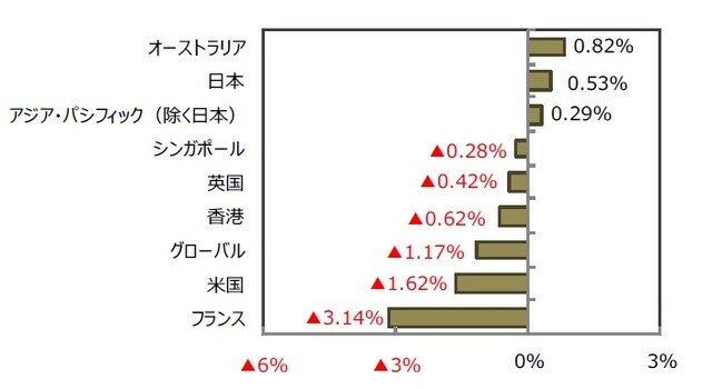 （出所）FactSetのデータを基に三井住友DSアセットマネジメント作成