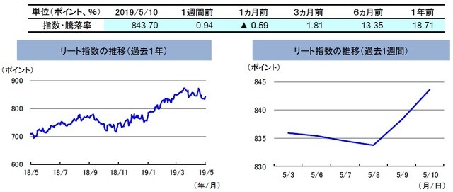 （注）左グラフは2018年5月10日～2019年5月10日、右グラフは2019年5月3日～2019年5月10日。 リート指数は、S&PオーストラリアREIT指数（配当込み、現地通貨ベース）。 （出所）FactSetのデータを基に三井住友DSアセットマネジメント作成
