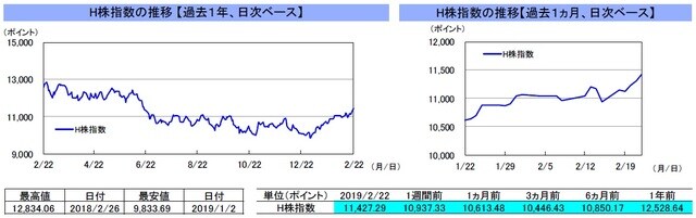 （注）左グラフは2018年2月22日～2019年2月22日、右グラフは2019年1月22日～2019年2月22日｡ （出所）リフィニティブのデータを基に三井住友アセットマネジメント作成