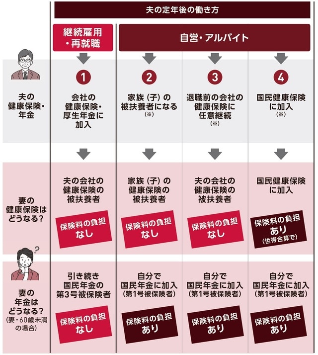 ※夫は60歳を超えているため国民年金の加入は必要なし