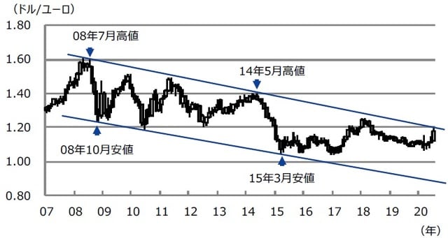 （注）データは2007年1月から2020年7月。ローソク足は月足。 （出所）Bloomberg L.P.のデータを基に三井住友DSアセットマネジメント作成