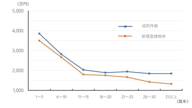 引用元：三井住友トラスト不動産「不動産マーケット情報」
