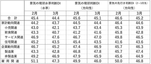 （出所）内閣府