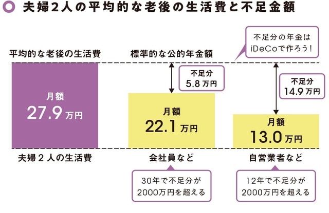 ※平均的な老後の生活費は総務省「平成27年家計調査年報」に、公的年金額は厚生労働省「平成28年度の新規裁定者（67歳以下の方）の年金額の例」に基づく。 出典：楽天証券「40代からでも遅くない個人型確定拠出年金（iDeCo）」を参考に作図