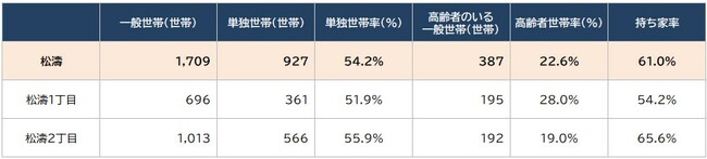 【図表2】田園調布周辺の世帯の状況 出所：総務省統計局『令和2年国勢調査』より