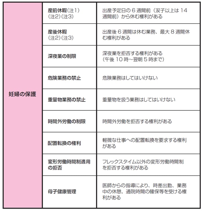 （注1）出産予定日より遅れて出産した場合は、遅れた日数だけ余計に産前休暇をとることができます。（注2）会社は本人に対して給与を支給しなくても問題ありません。（注3）産前産後休暇の期間とその後の30日間は解雇できません。