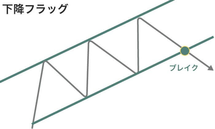 下降フラッグのチャネルラインのブレイク