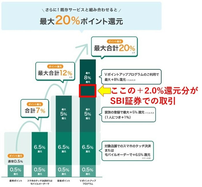 Vポイントアッププログラムの仕組み