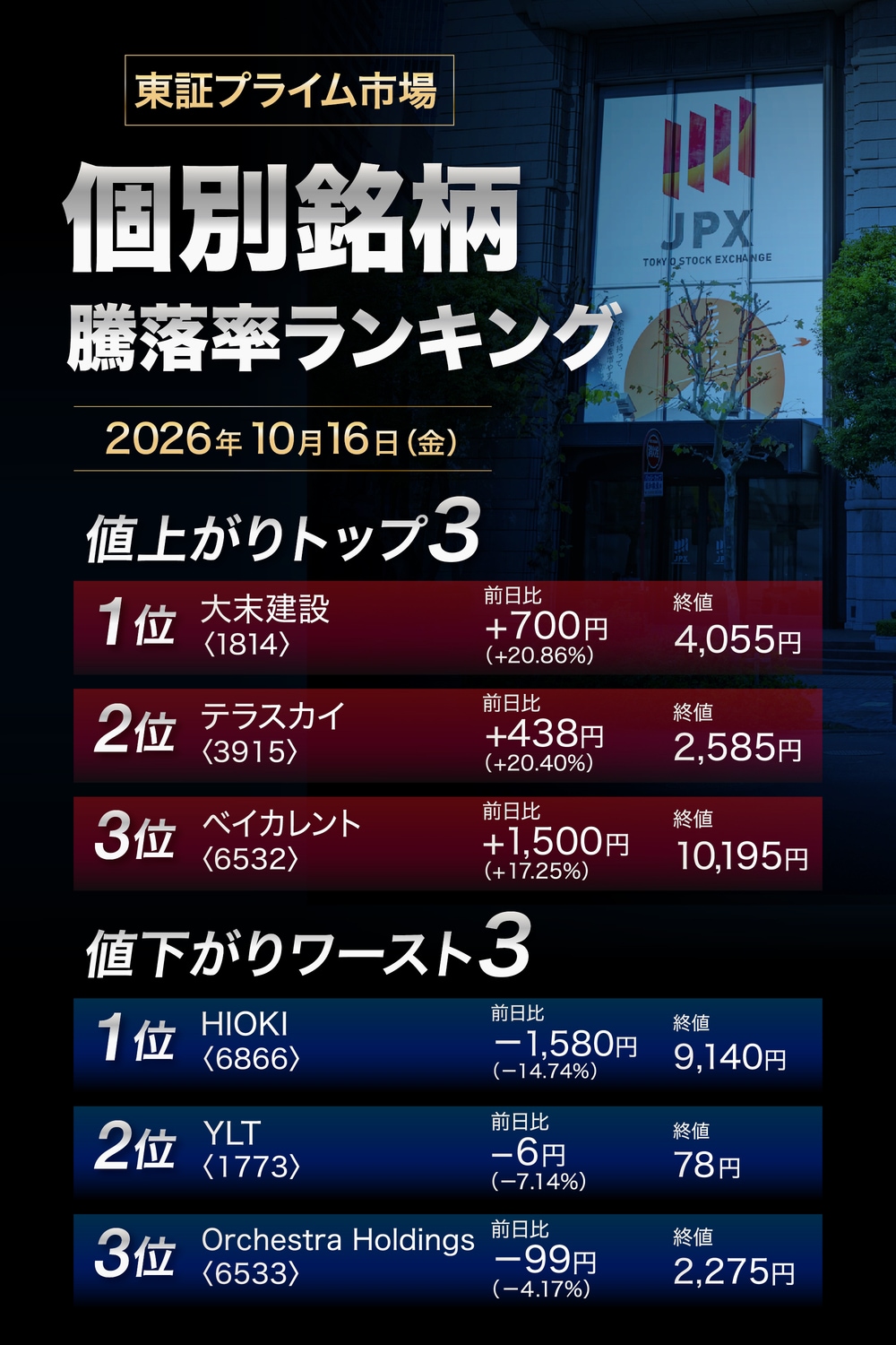 株価騰落率ランキング