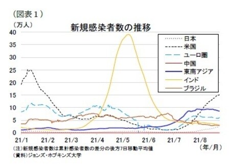 ［図表1］新規感染者数の推移