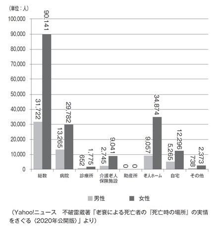 ［図表3］老衰による死亡者（場所別・男女別）（2019年）
