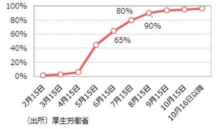 出所：厚生労働省