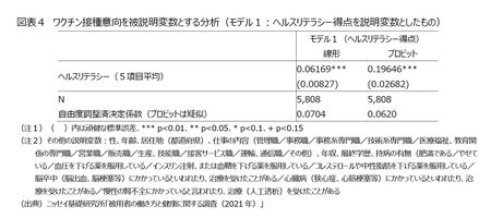 ［図表4］ワクチン接種意向を被説明変数とする分析（モデル1：ヘルスリテラシー得点を説明変数としたもの）