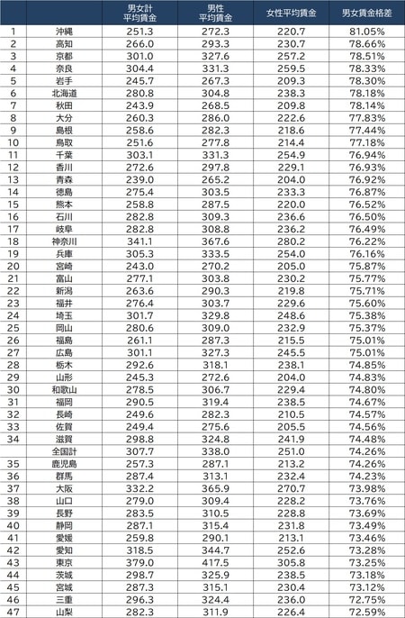 出所：厚生労働省「賃金構造基本統計調査」（令和元年度）より作成