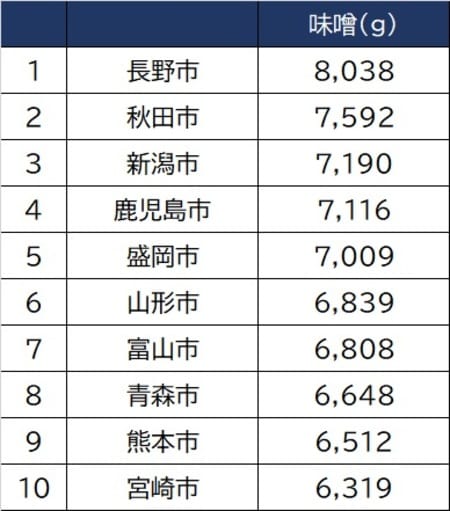 出所：総務省「家計調査」2017年～2019年平均の品目別都道府県庁所在市、および政令指定都市より作成