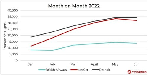 図5：2022年上半期の前月比の月間飛行回数 
