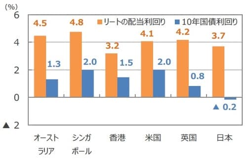 （注）データは2019年6月末時点。リートはS&P先進国REIT指数の主な国・地域指数。国債はBloomberg L.P.の10年国債利回り。 （出所）FactSet、 Bloomberg L.P.のデータを基に三井住友DSアセットマネジメント作成
