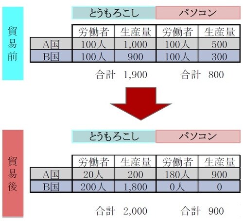 ［図表3］リカード・モデル例