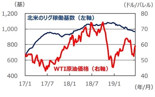 （注）データは2017年1月6日～2019年6月26日。ともに週次データ。リグ稼働基数は2019年6月21日まで。 （出所）Bloomberg L.P.のデータを基に三井住友DSアセットマネジメント作成