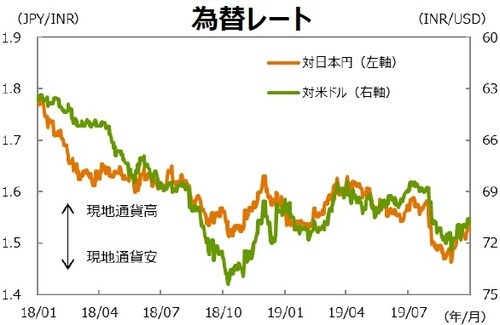 （注1）データ期間は2018年1月1日～2019年9月30日。 （注2）対米ドルは逆目盛。 （出所）Bloombergのデータを基に三井住友DSアセットマネジメント作成
