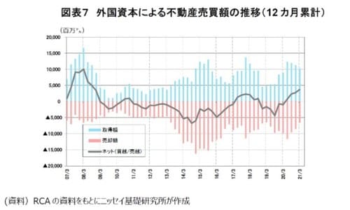 ［図表7］外国資本による不動産売買額の推移（12ヵ月累計）