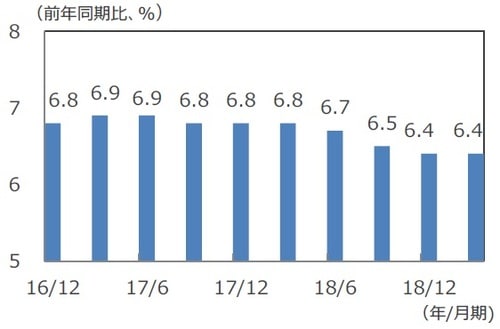 （注）データは2016年10-12月期～2019年1-3月期。 （出所）Bloomberg L.P.のデータを基に三井住友DSアセットマネジメント作成