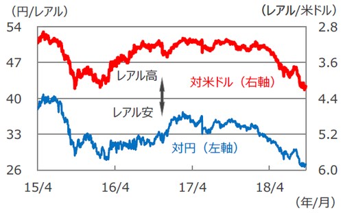 (注1)データは2015年4月1日~2018年9月19日。 (注2)レアル/米ドルは逆目盛。 (出所)Bloomberg L.P.のデータを基に三井住友アセットマネジメント作成