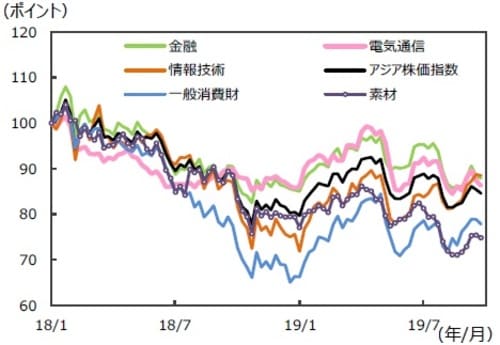 （注）データは2018年1月5日～2019年9月27日。週次。 （出所）FactSetのデータを基に三井住友DSアセットマネジメント作成