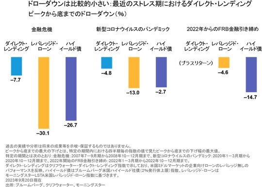 出所：ブルームバーグ、クリアウォーター、モーニングスター