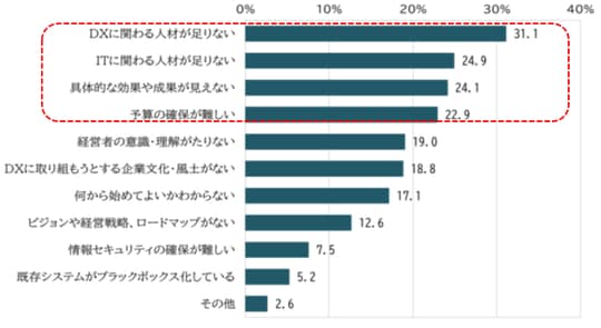 参照：2022.5.16（独）中小企業基盤整備機構　中小企業のDX 推進に関する調査