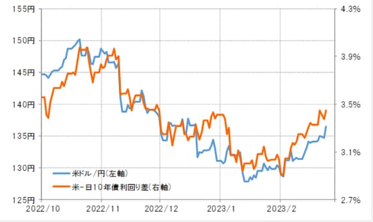 出所：リフィニティブ社データよりマネックス証券が作成