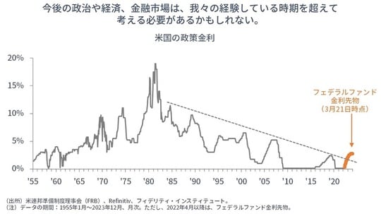 ［図表8］米国の政策金利