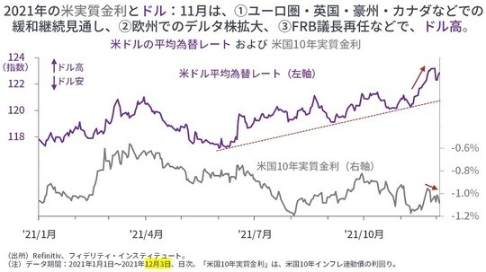 ［図表12］米ドルの平均為替レートおよび米国10年実質金利