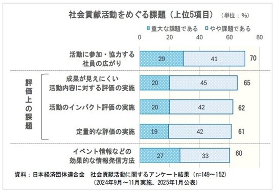 資料：日本経済団体連合会　社会貢献活動に関するアンケート結果（n＝149～152）（2024年9月～11月実施、2025年1月公表）