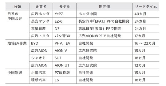 注：筆者概算 出所：現地企業へのヒアリングより筆者作成