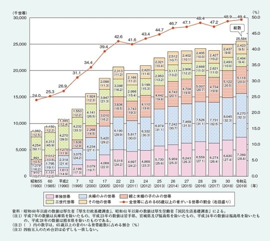 出所：内閣府「令和4※版高齢社会白書（全体版）」（※）