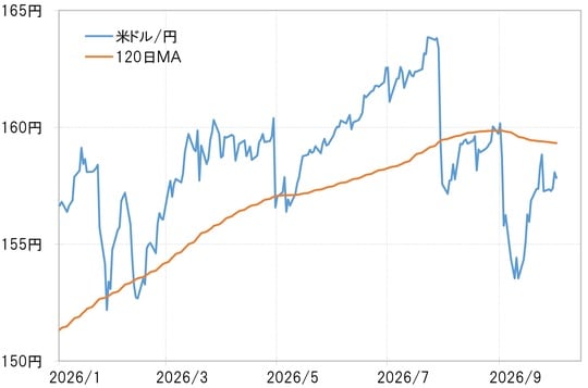 出所:LSEG社データよりマネックス証券が作成