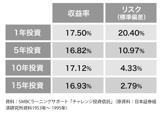 出所：『元メガバンカーFPが教えるシニアのための堅実な資産運用』（ゴールドオンライン新書）より抜粋