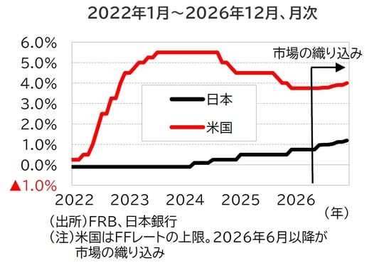 出所：FRB、日本銀行 （注）米国はFFレートの上限。2026年6月以降が 市場の織り込み
